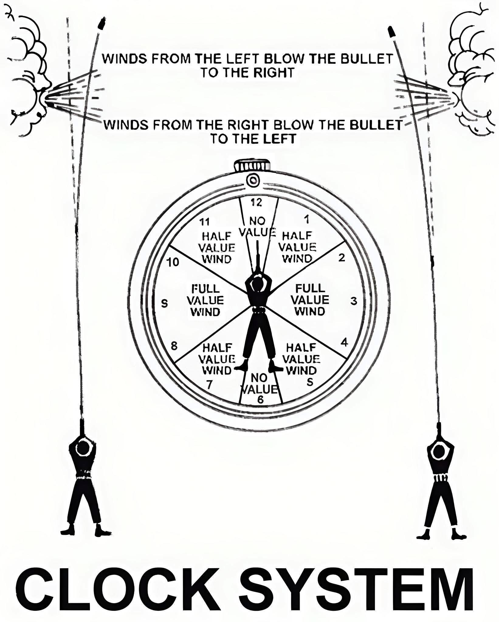 Wind Reading Clock System